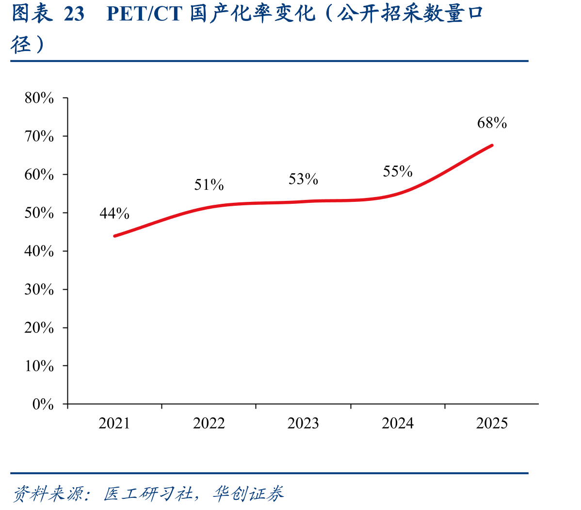 图表23PET/CT国产化率变化（公开招采数量口