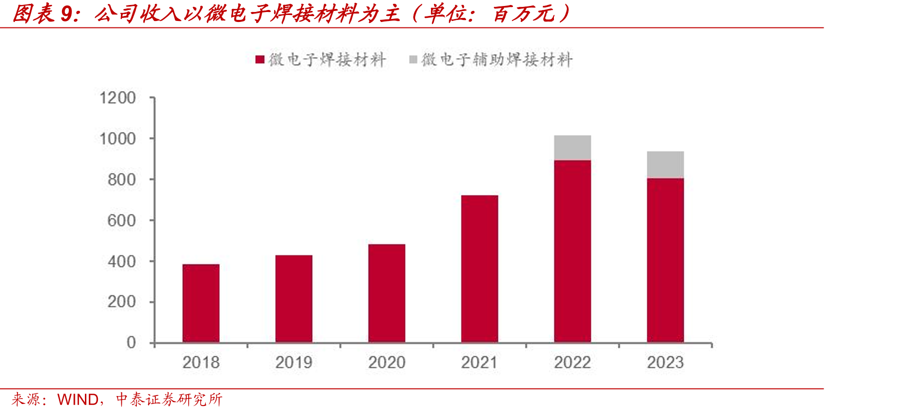微电子焊接材料产业链_第2页