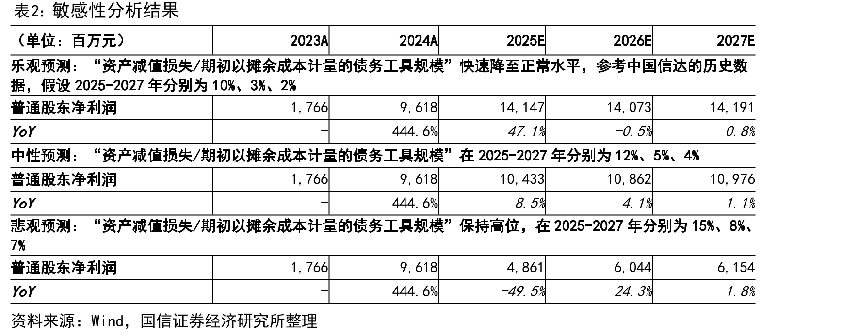 中信金融资产不良资产经营业务收入结构拆分：2025年上半年_第5页