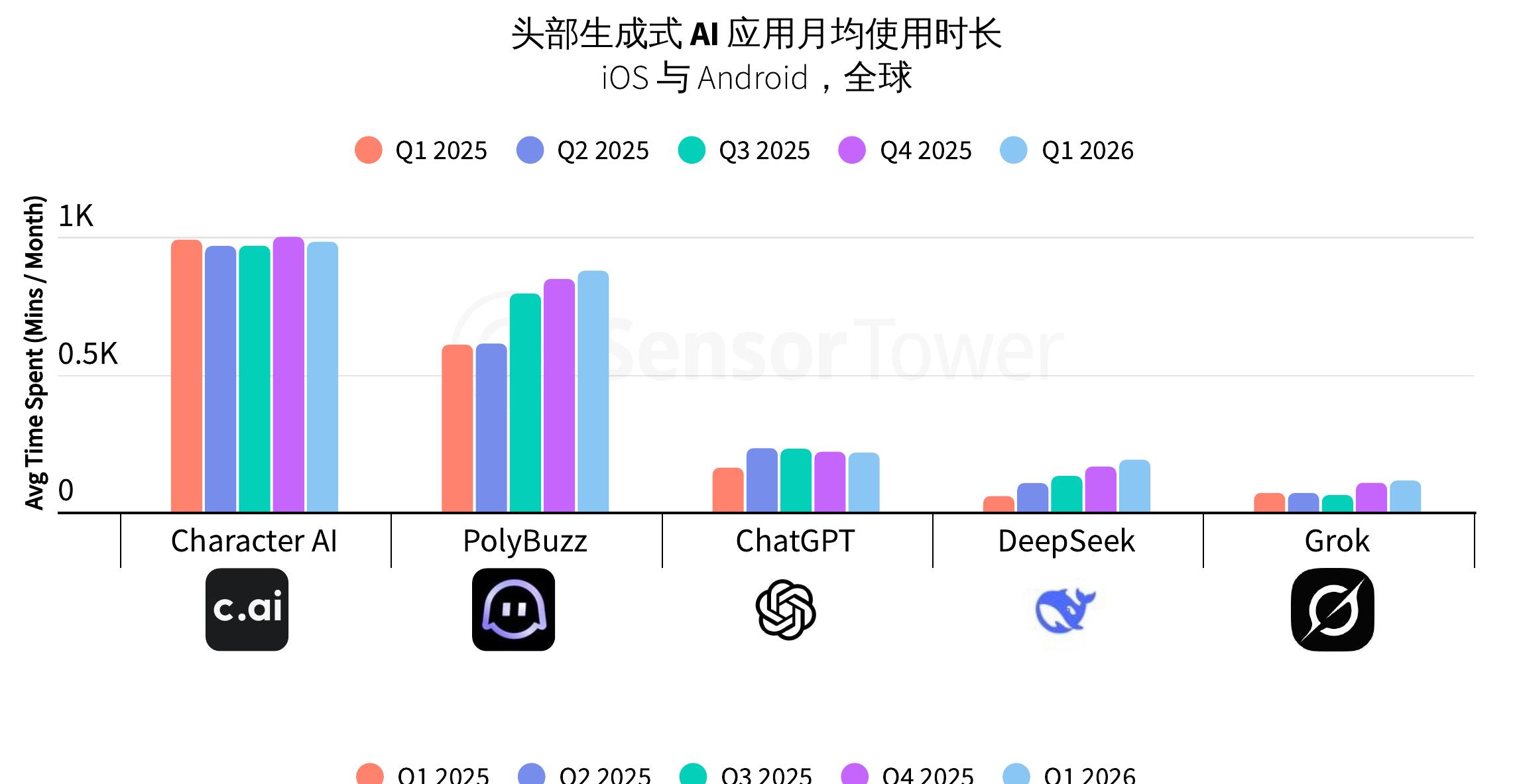 头部生成式AI应用月均使用时长