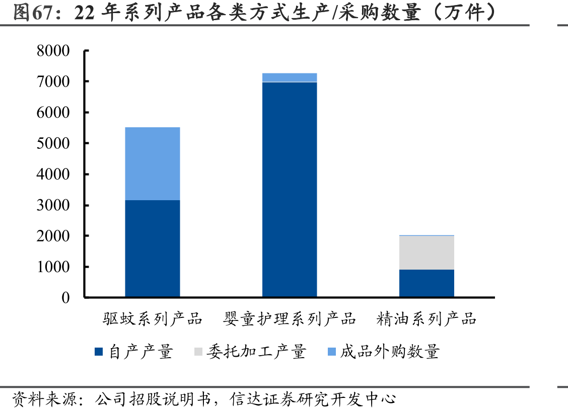 22年系列产品各类方式生产/采购数量（万件）