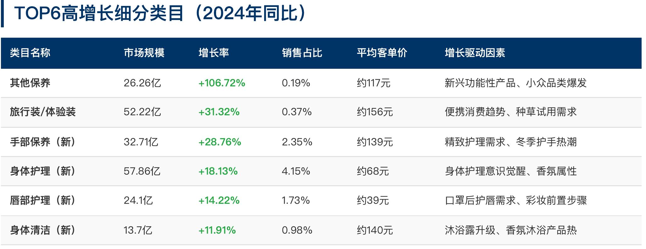 品牌与SKU数量变化（2024年11月vS2025年11月）－主要品类_第5页