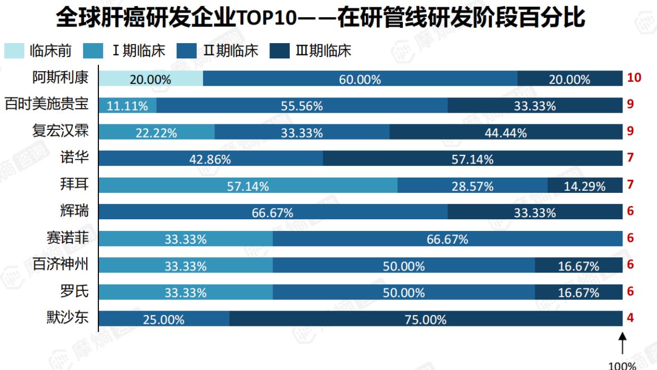 全球肝癌研发企业TOP10一一在研管线研发阶段百分比