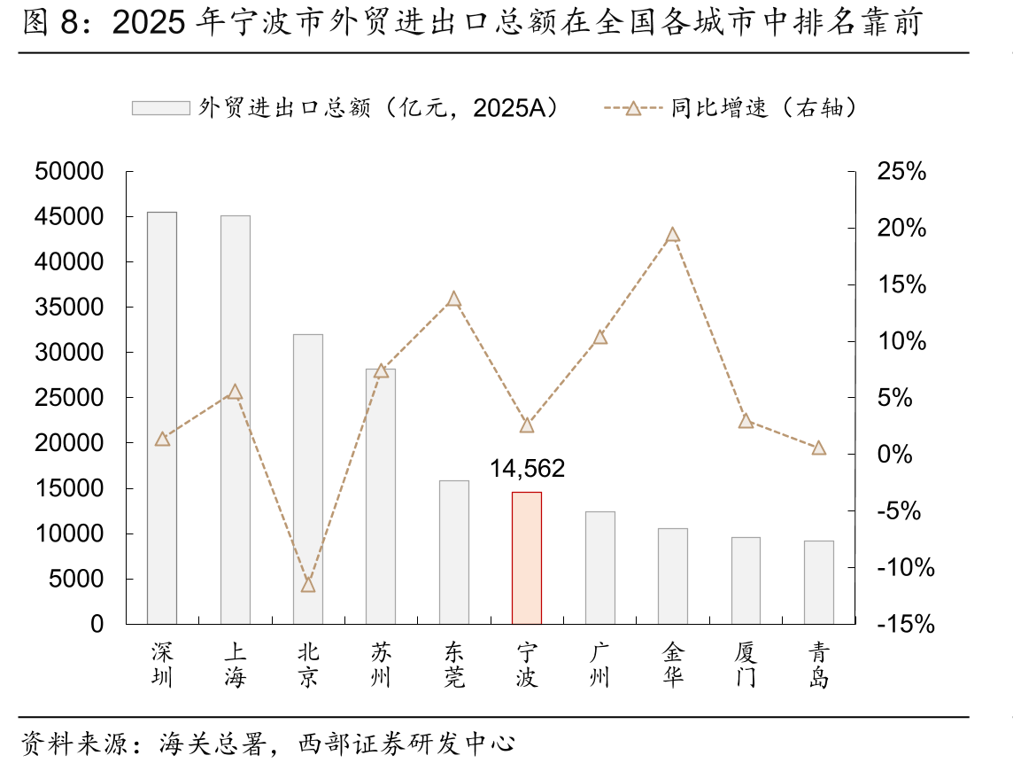 2025年宁波市外贸进出口总额在全国各城市中排名靠前