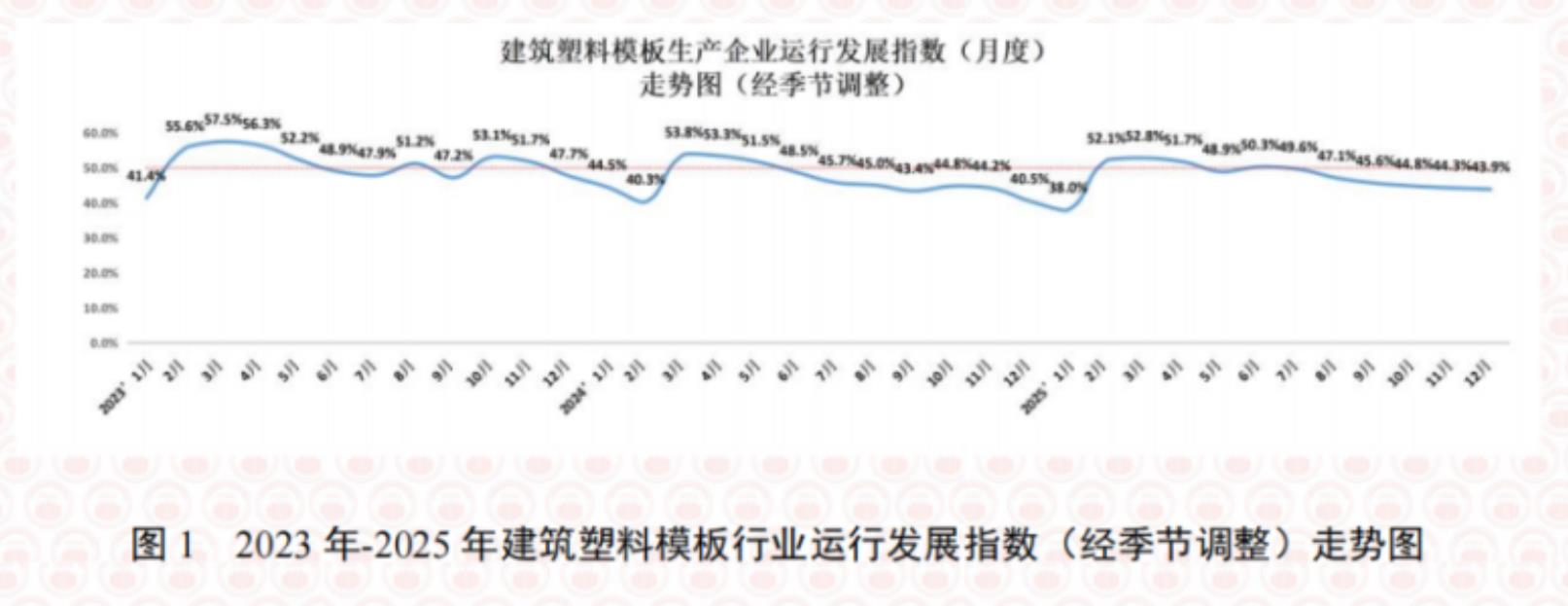 图12023年-2025年建筑塑料模板行业运行发展指数（经季节调整）走势图