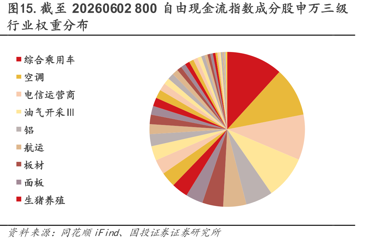 图15.截至20260602800自由现金流指数成分股申万三级