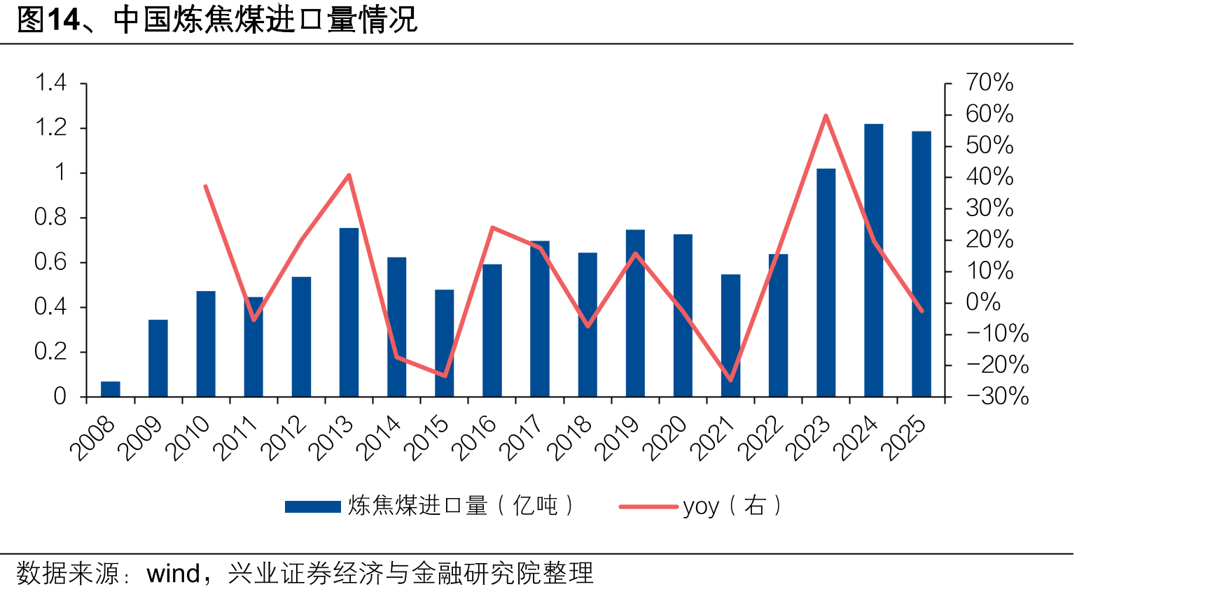 图14、中国炼焦煤进口量情况