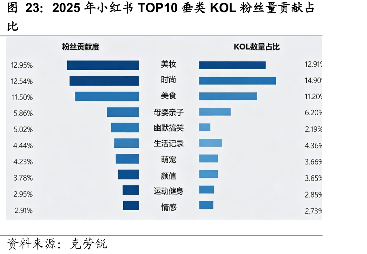 2025年小红书TOP10垂类KOL粉丝量贡献占
