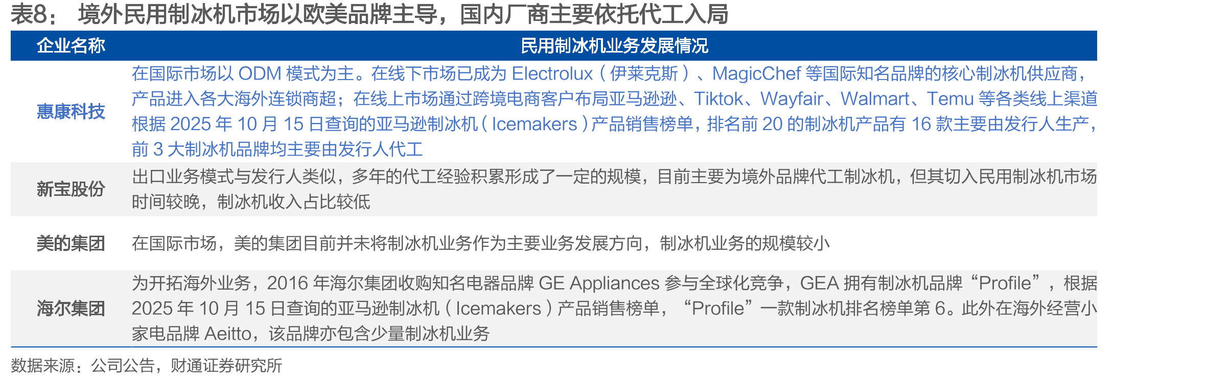 境外民用制冰机市场以欧美品牌主导，国内厂商主要依托代工入局