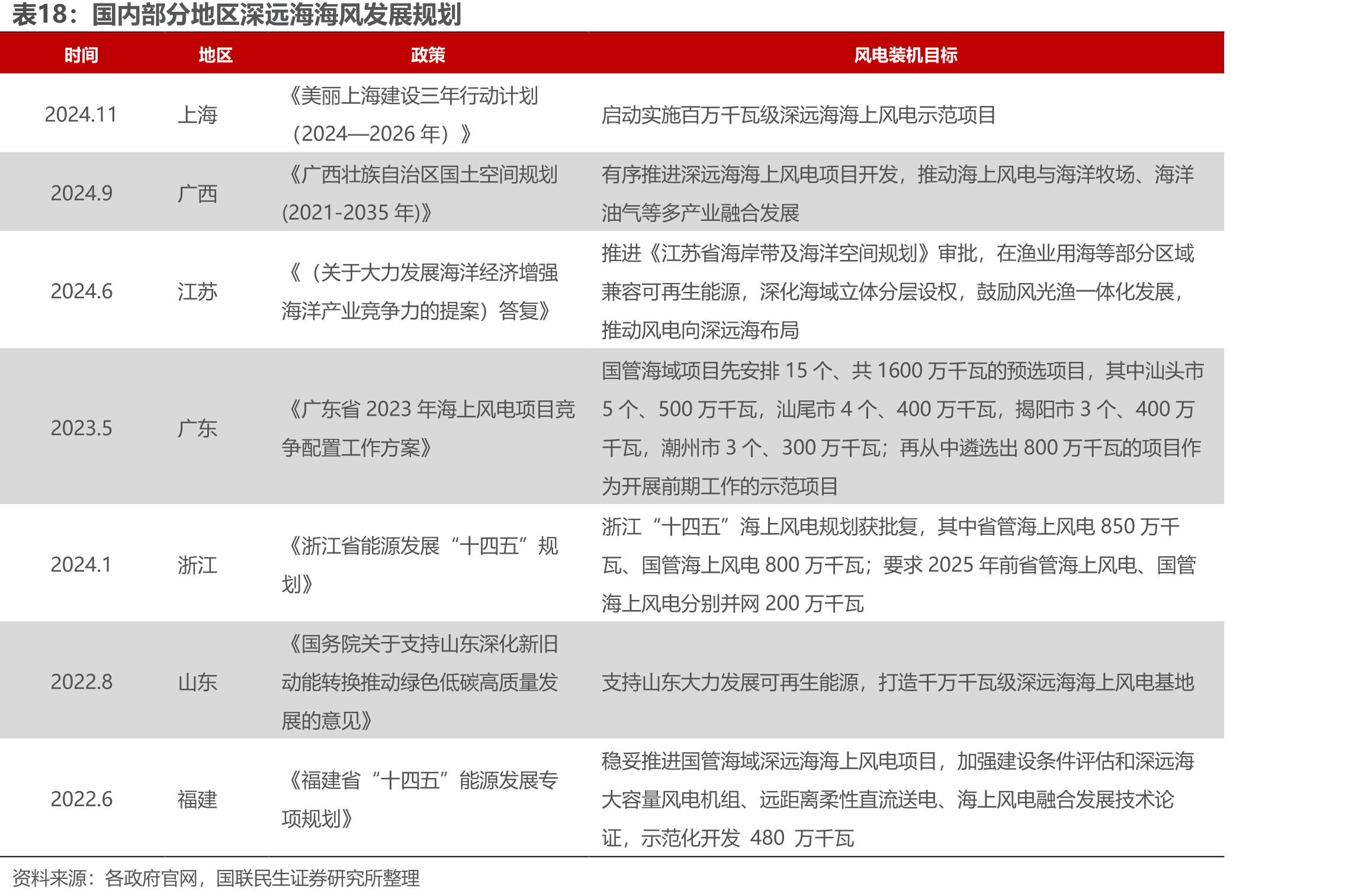 国内部分地区深远海海风发展规划
