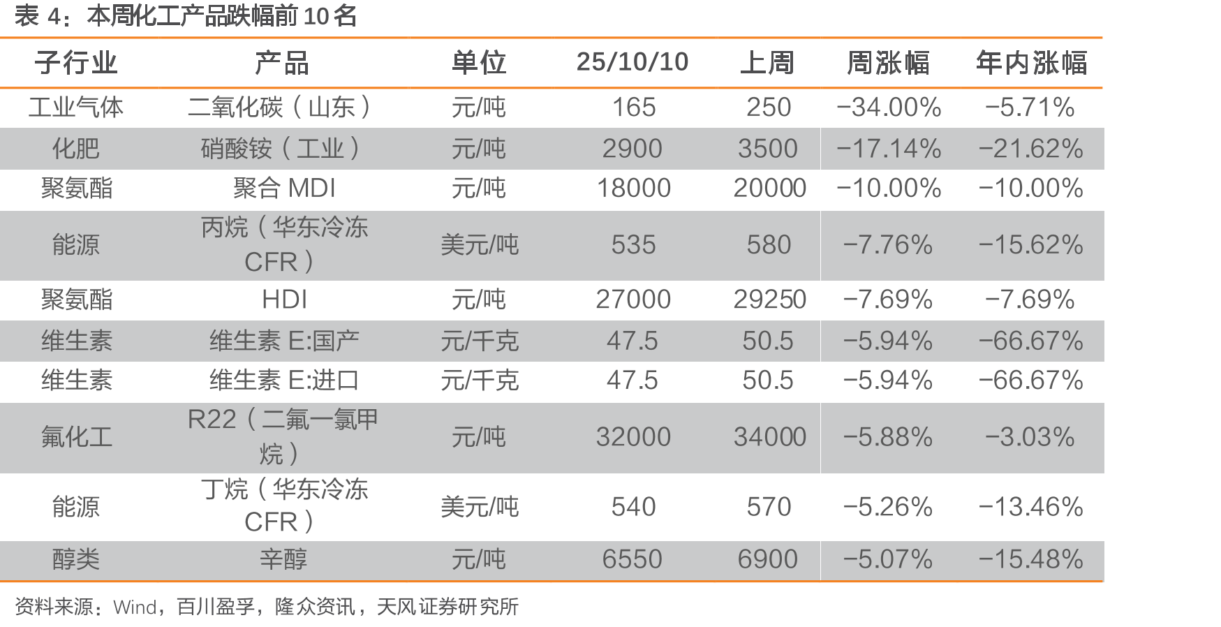 R125、R32、R410a价格（元/吨）_第3页