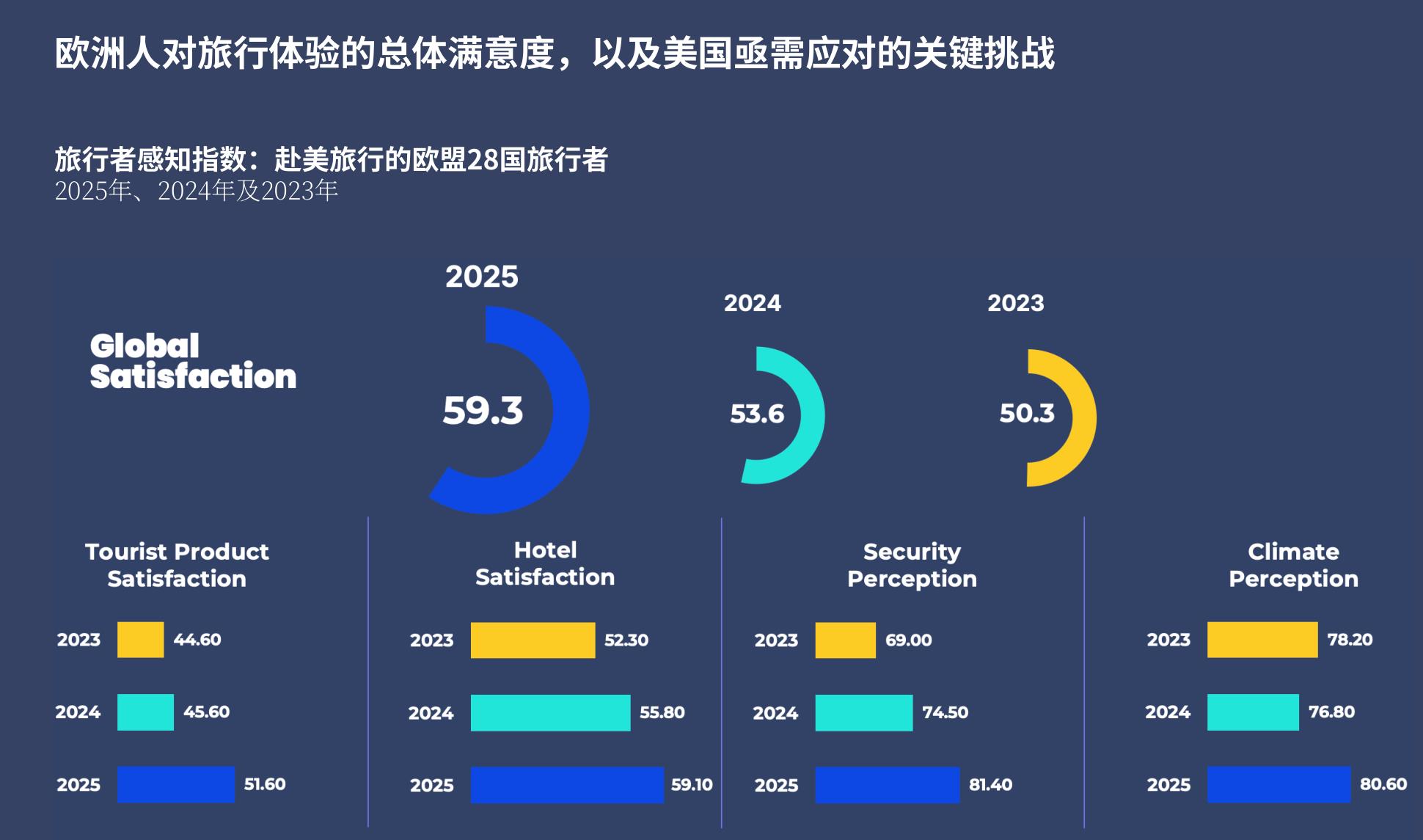 欧洲人对旅行体验的总体满意度，以及美国亟需应对的关键挑战
