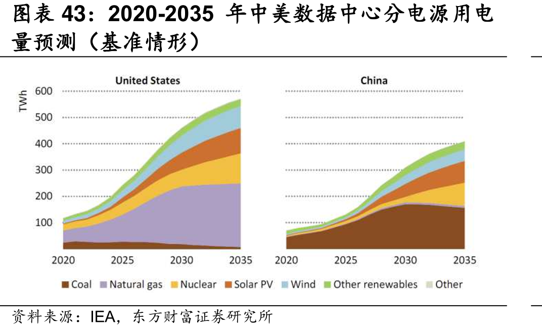 2020-2035年中美数中心分电源用电