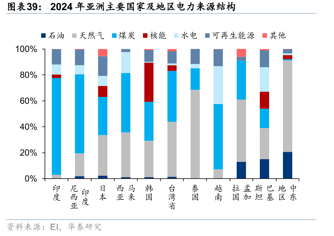 2024年亚洲主要国家及地区电力来源结构