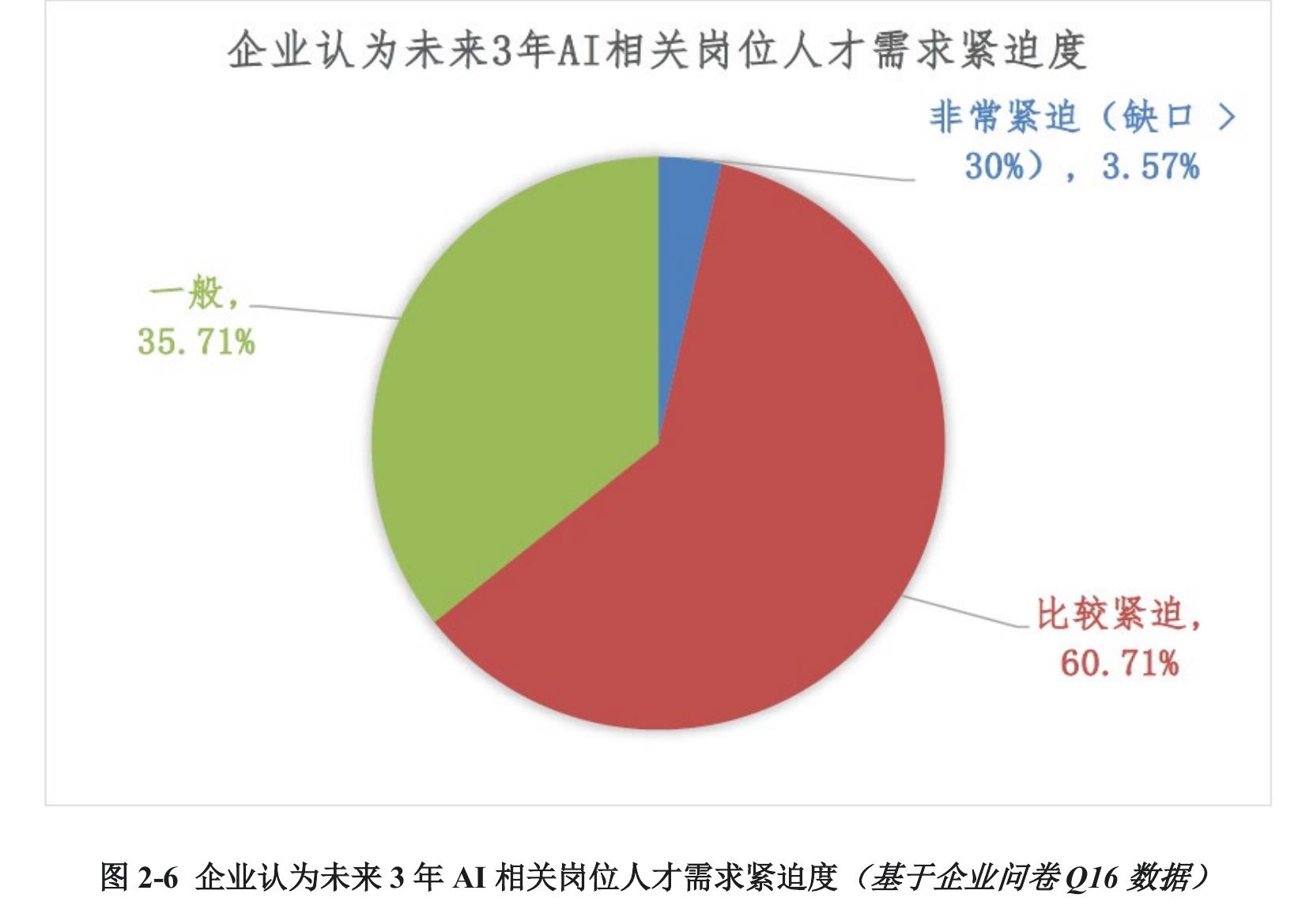 图2-6企业认为未来3年AI相关岗位人才需求紧迫度（基于企业问卷016数据）