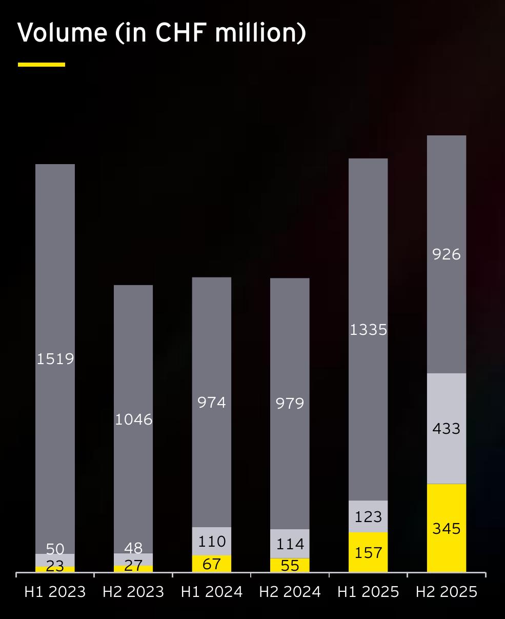 Volume (in CHF million)