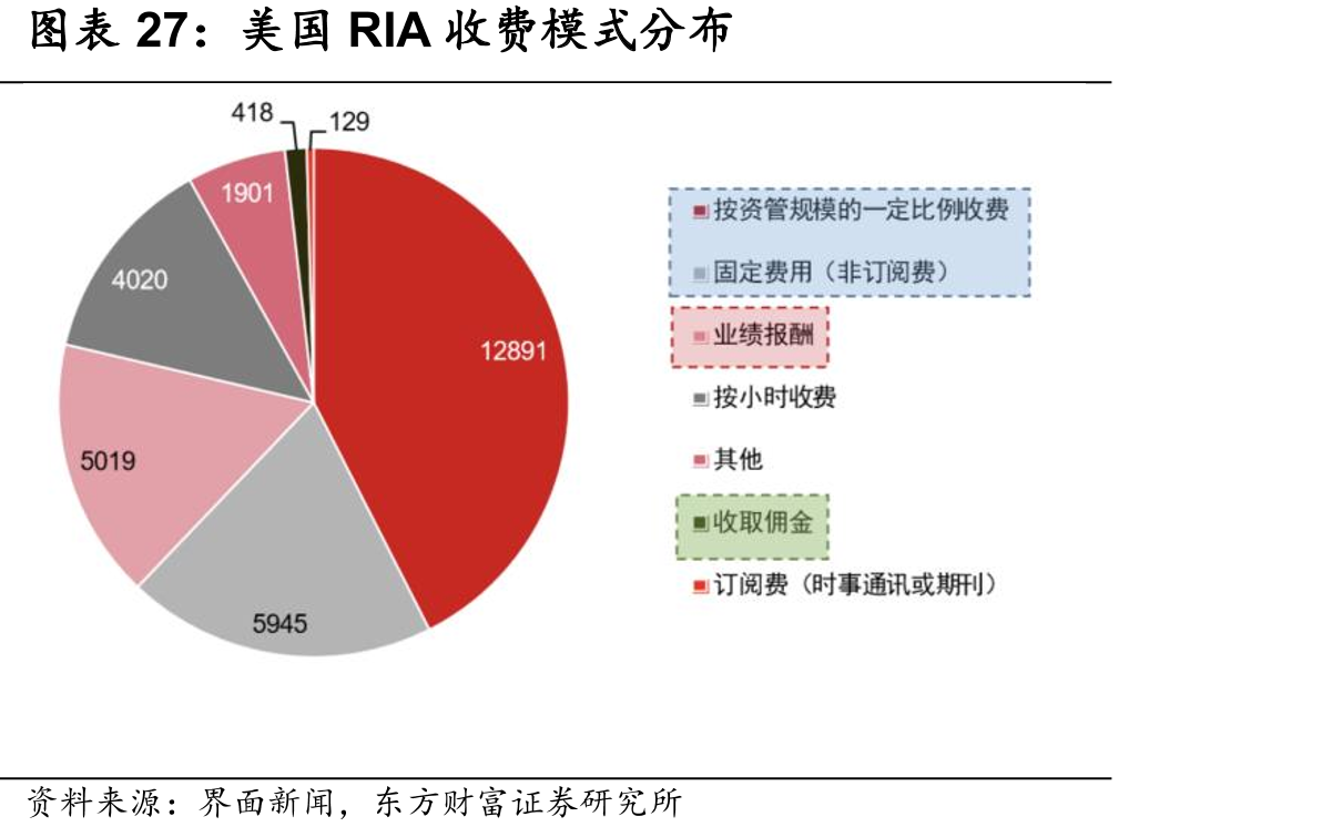 美国RIA收费模式分布