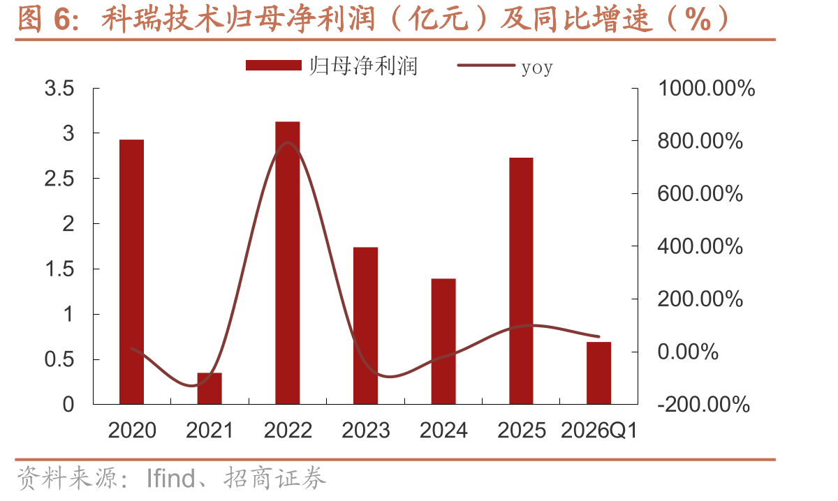 科瑞技术归母净利润（亿元）及同比增速（%）