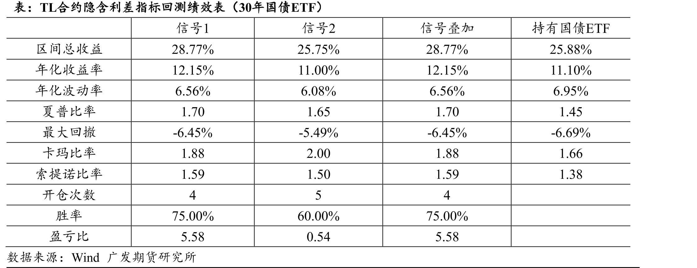 TL合约隐含利差指标回测净值曲线（30年国债活跃券）_第5页