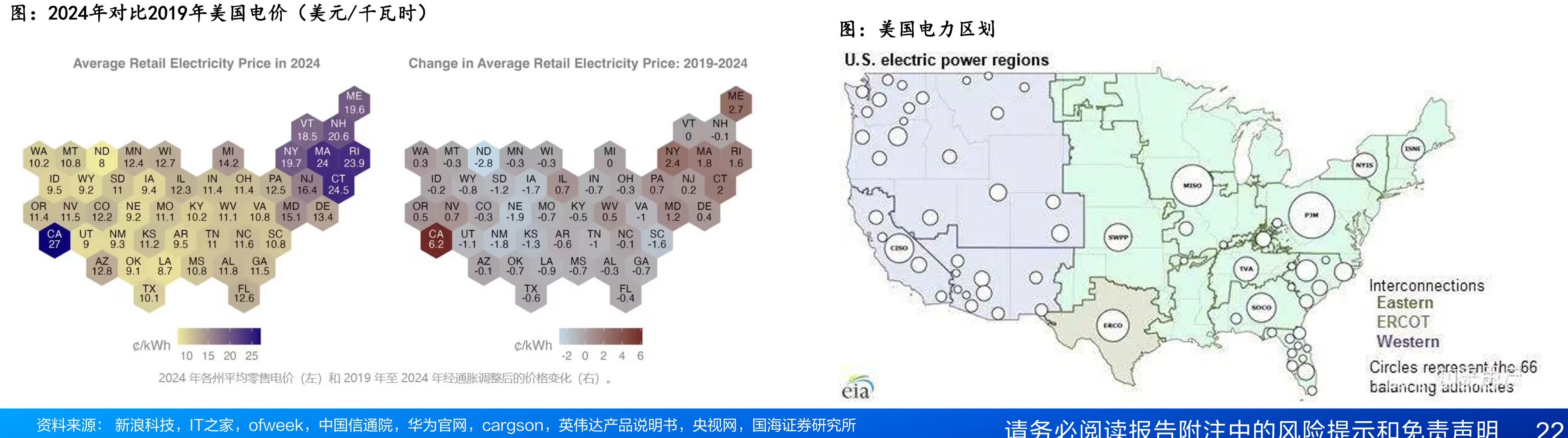 2024年对比2019年美国电价（美元/千瓦时）