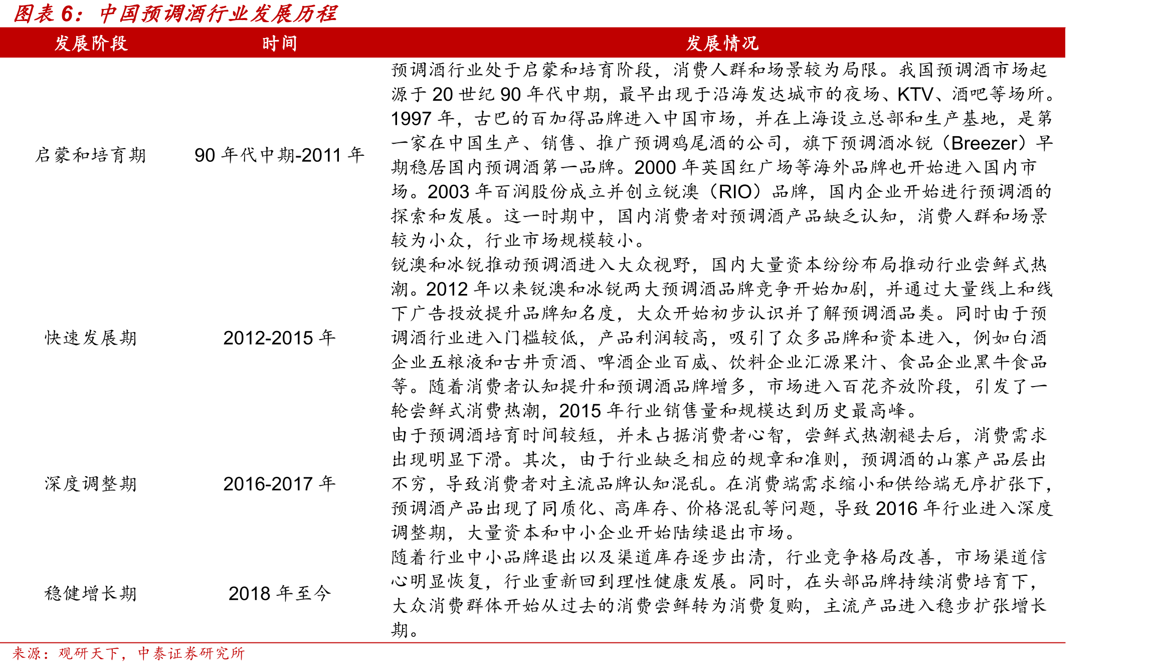 中国预调酒市场规模（百万元）_第5页