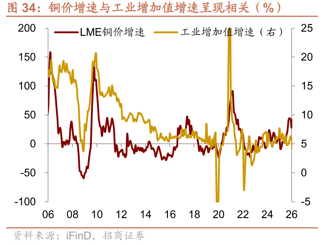 铜价增速与工业增加值增速呈现相关（%）