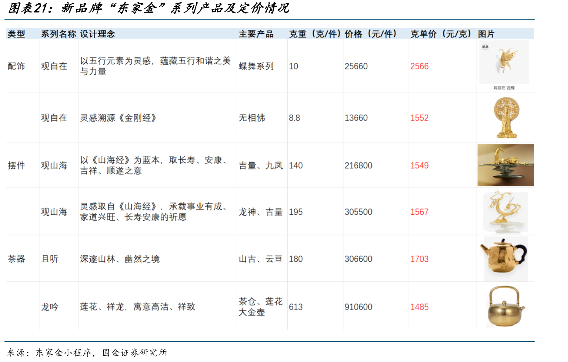 新品牌“东家金”系列产品及定价情况