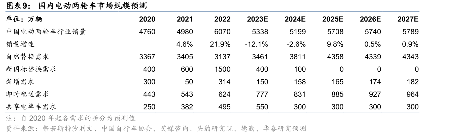 新国标下电动两轮车分类_第3页