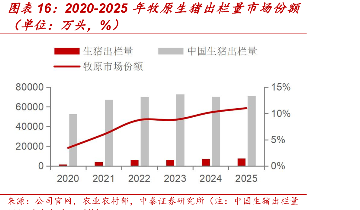 2020-2025年牧原生猪出栏量市场份额