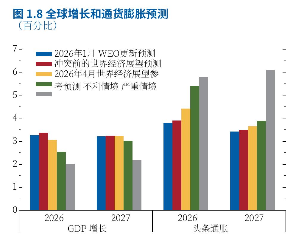 图1.8：全球增长和通货膨胀预测