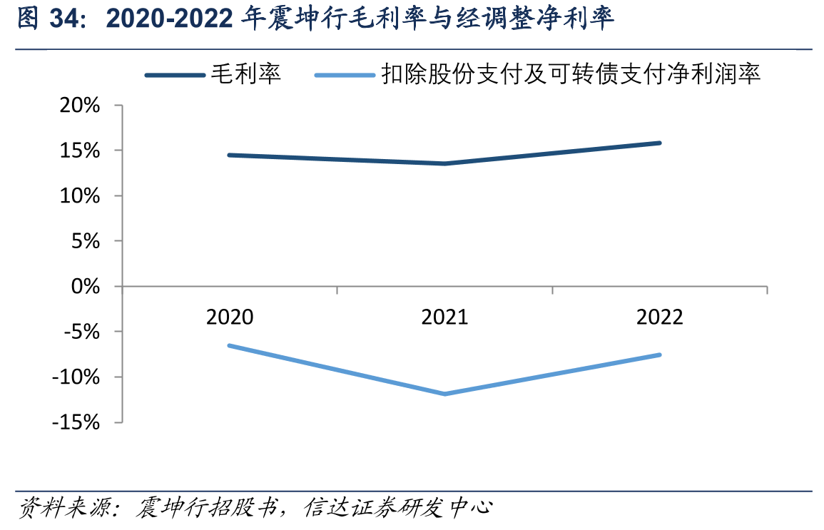 2020-2022年震坤行毛利率与经调整净利率