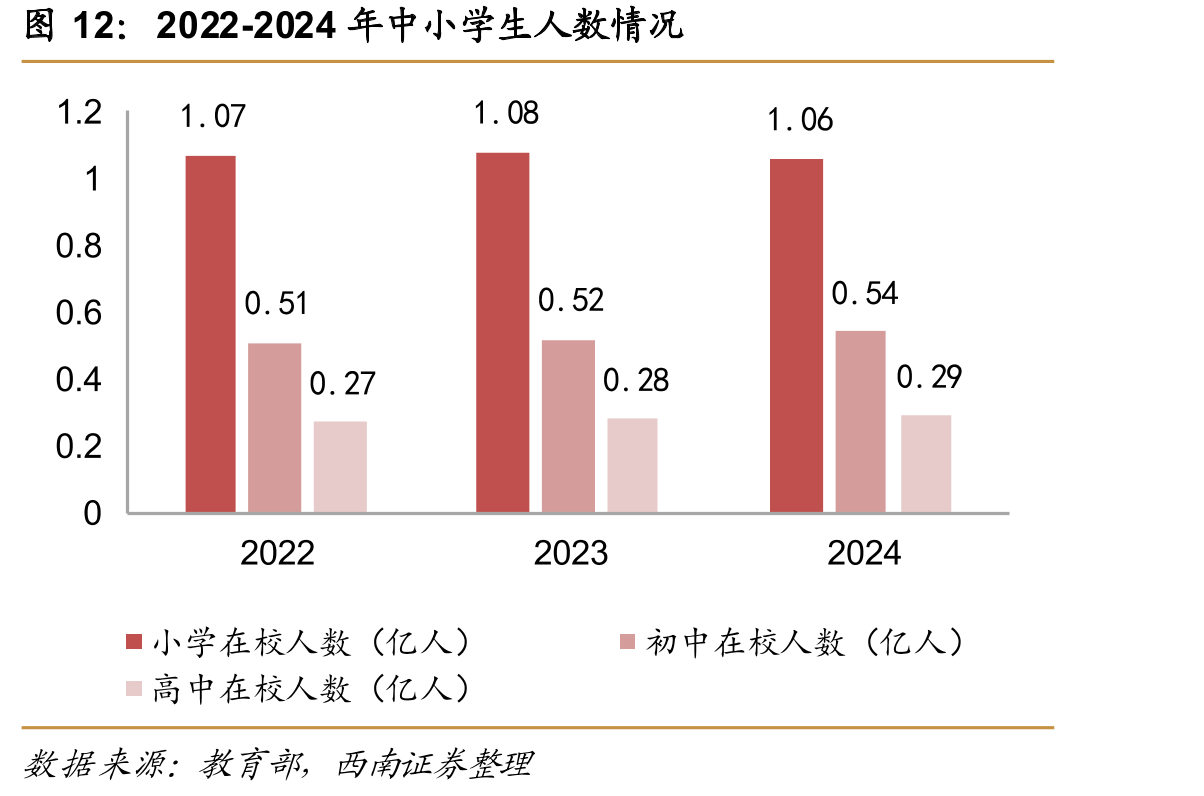 2022-2024年中小学生人数情况
