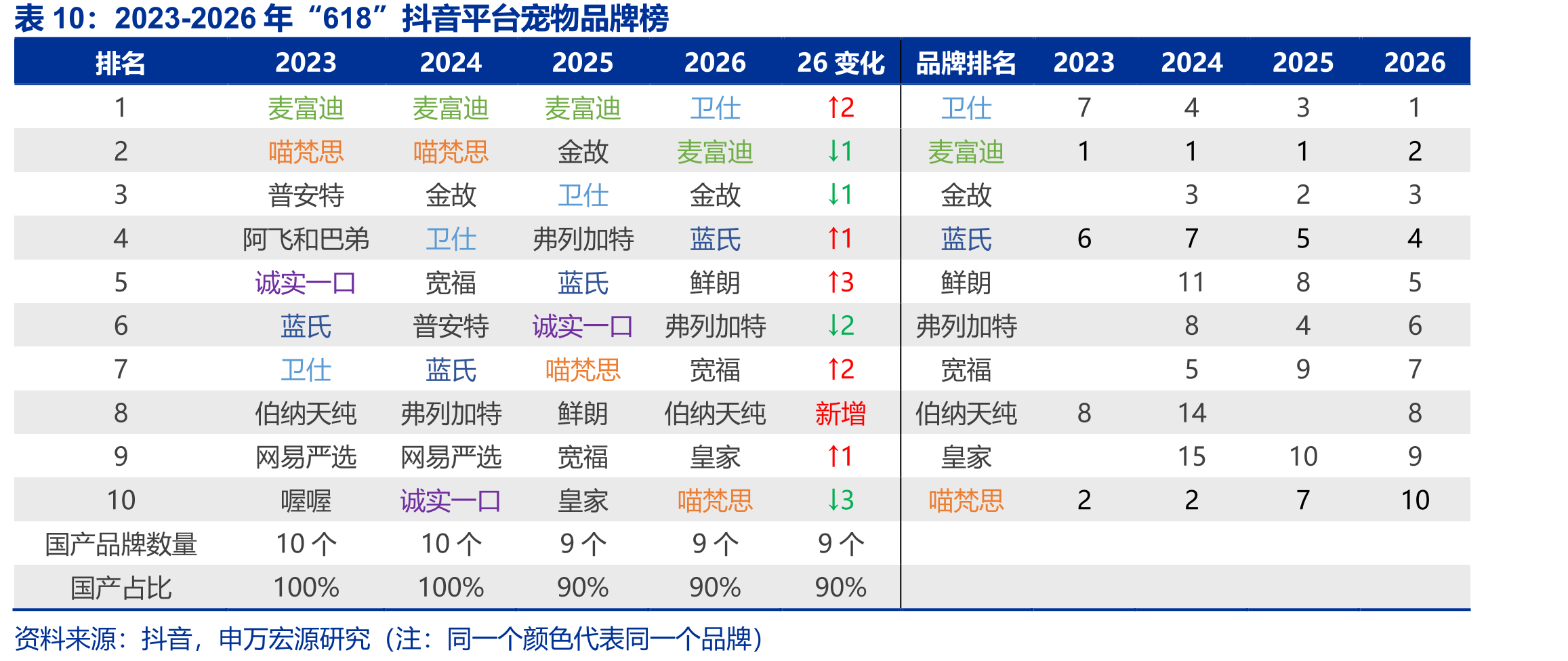 2023-2026年“618”抖音平台宠物品牌榜