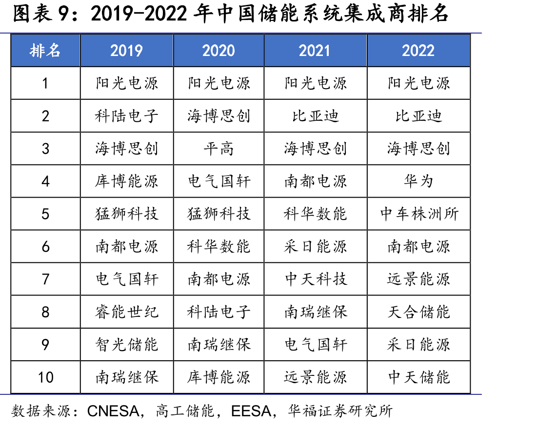 主要组串式逆变器（200KW以下）企业产品MPPT数量对比_第2页