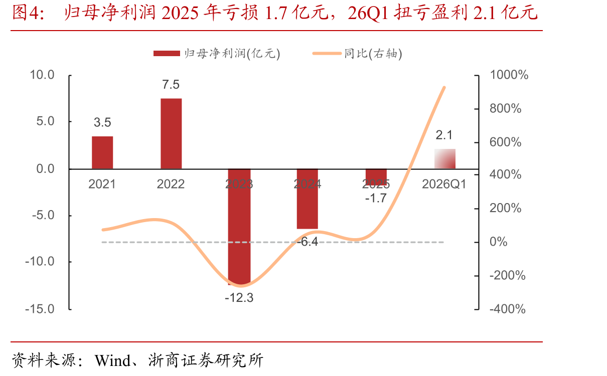 归母净利润2025年亏损1.7亿元，26Q1扭亏盈利2.1亿元