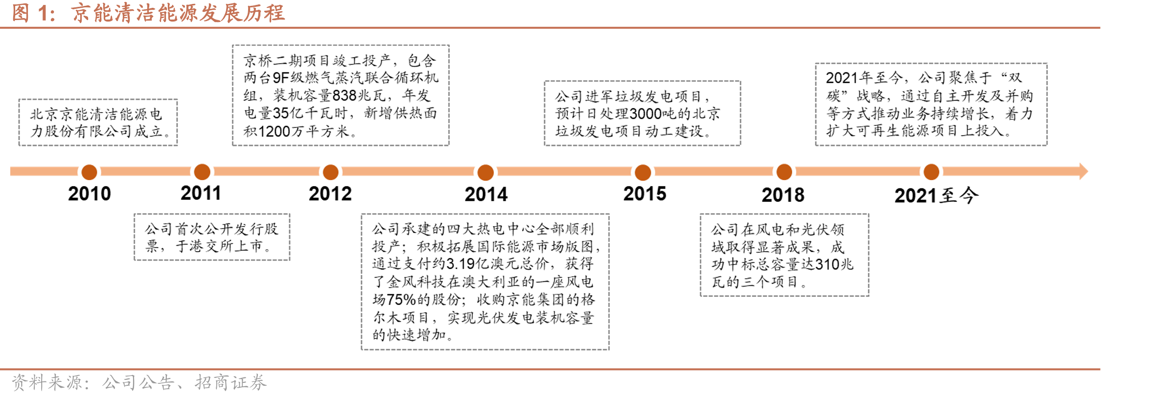京能清洁能源发展历程