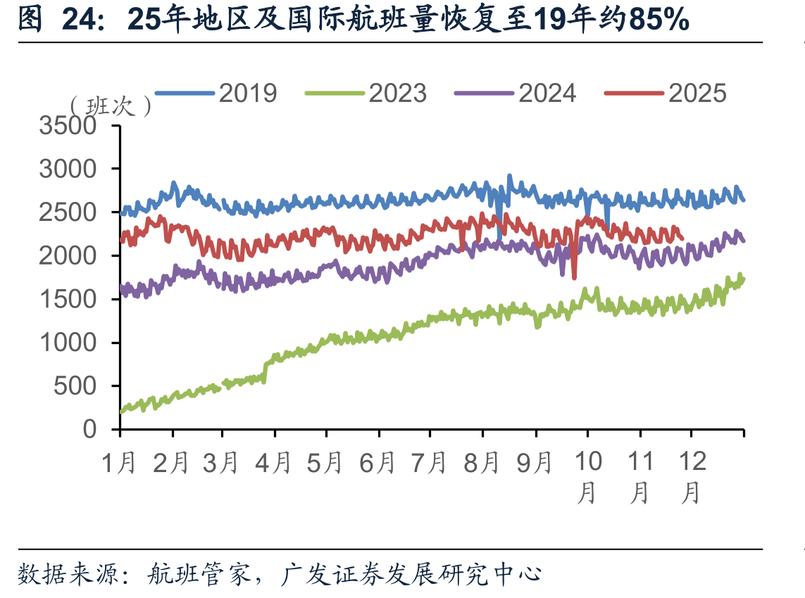 25年地区及国际航班量恢复至19年约85%