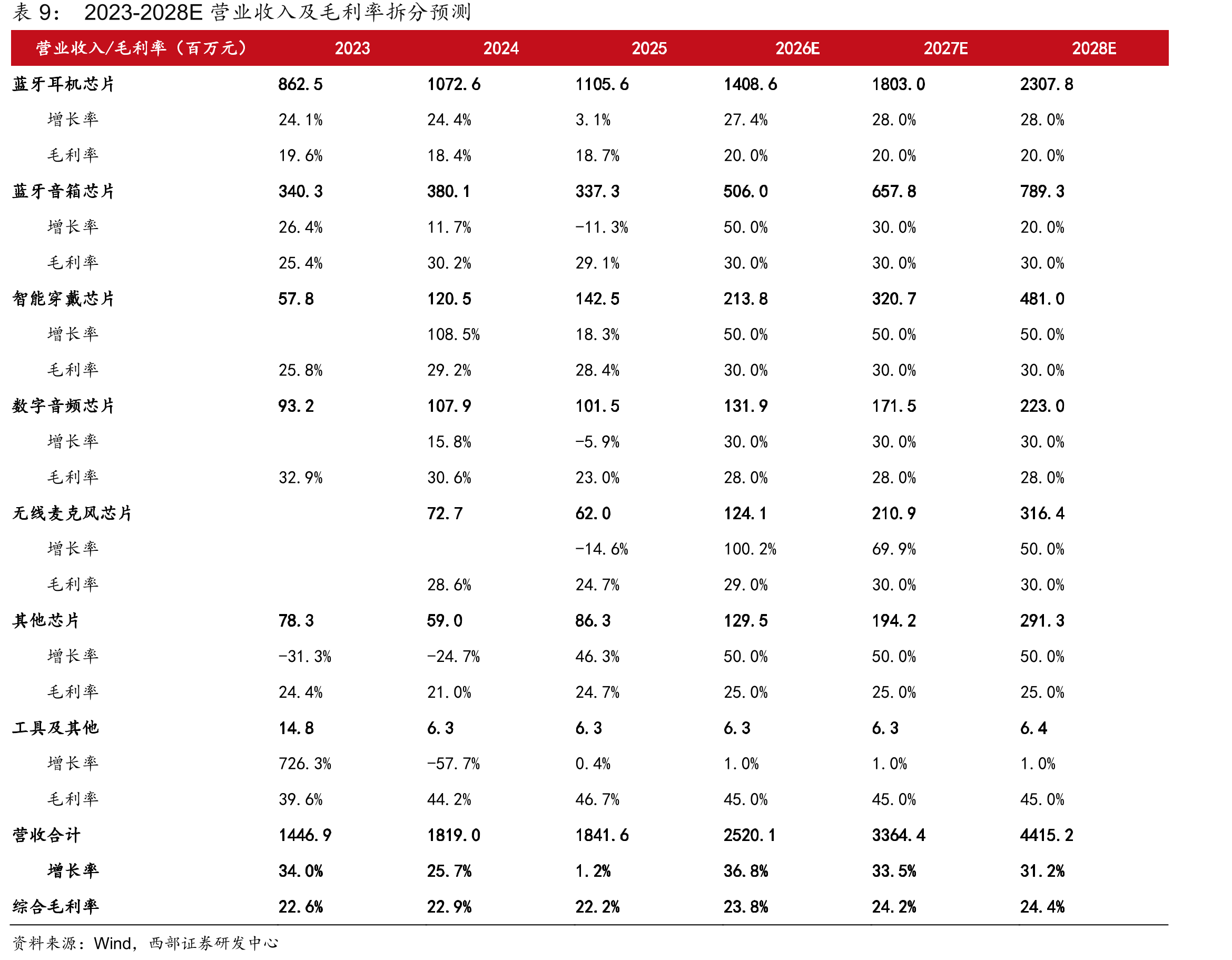 2023-2028E营业收入及毛利率拆分预测