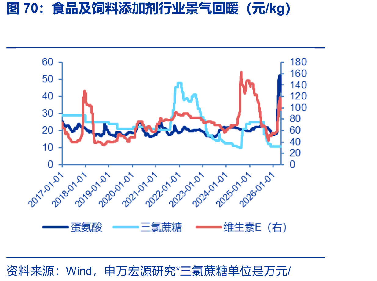 食品及饲料添加剂行业景气回暖（元/kg）