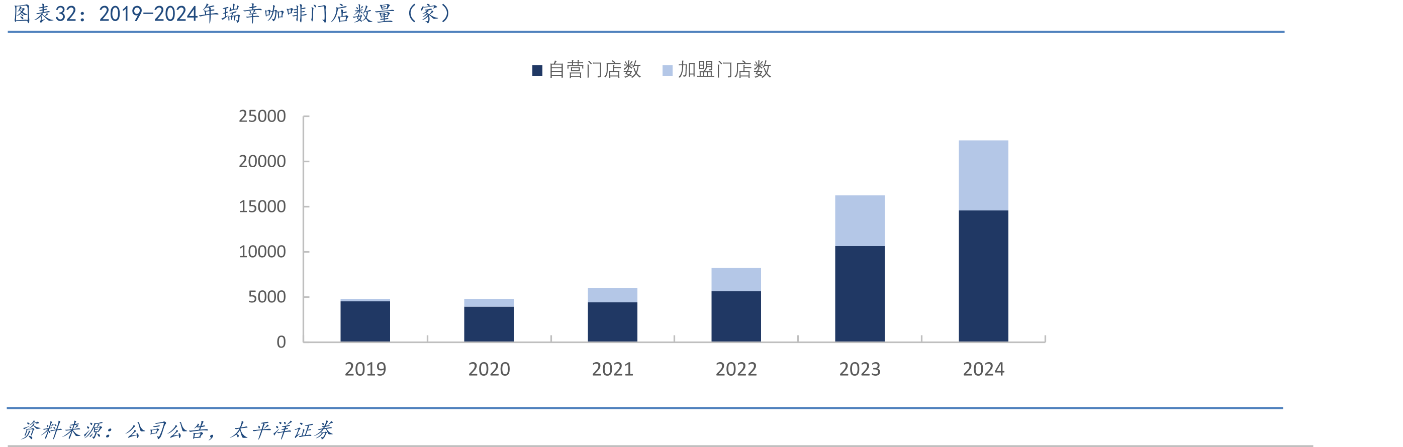 2019-2024年瑞幸咖啡门店数量（家）