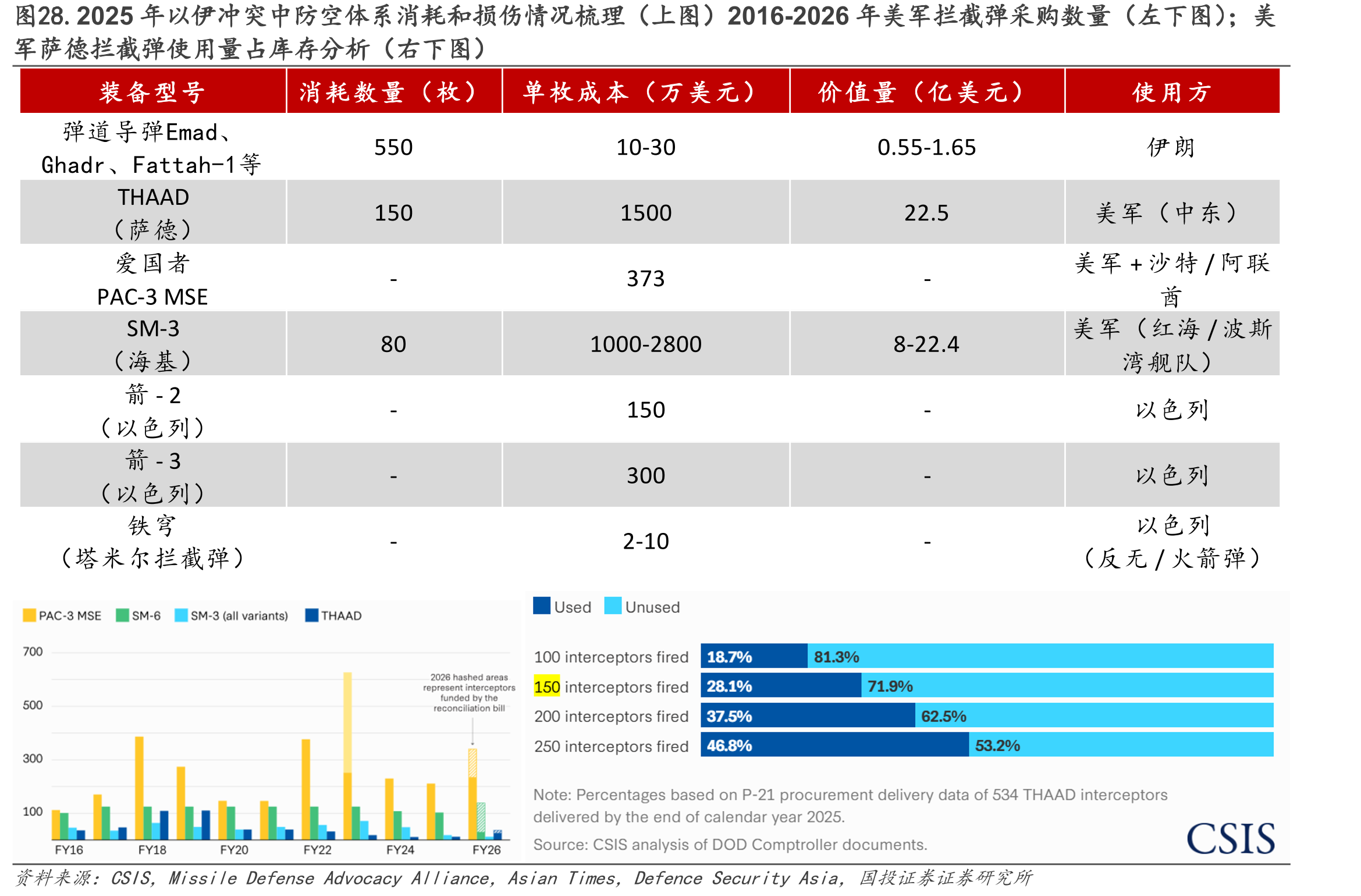图28.2025年以伊冲突中防空体系消耗和损伤情况梳理（上图）2016-2026年美军拦截弹采购数量（左下图）；美