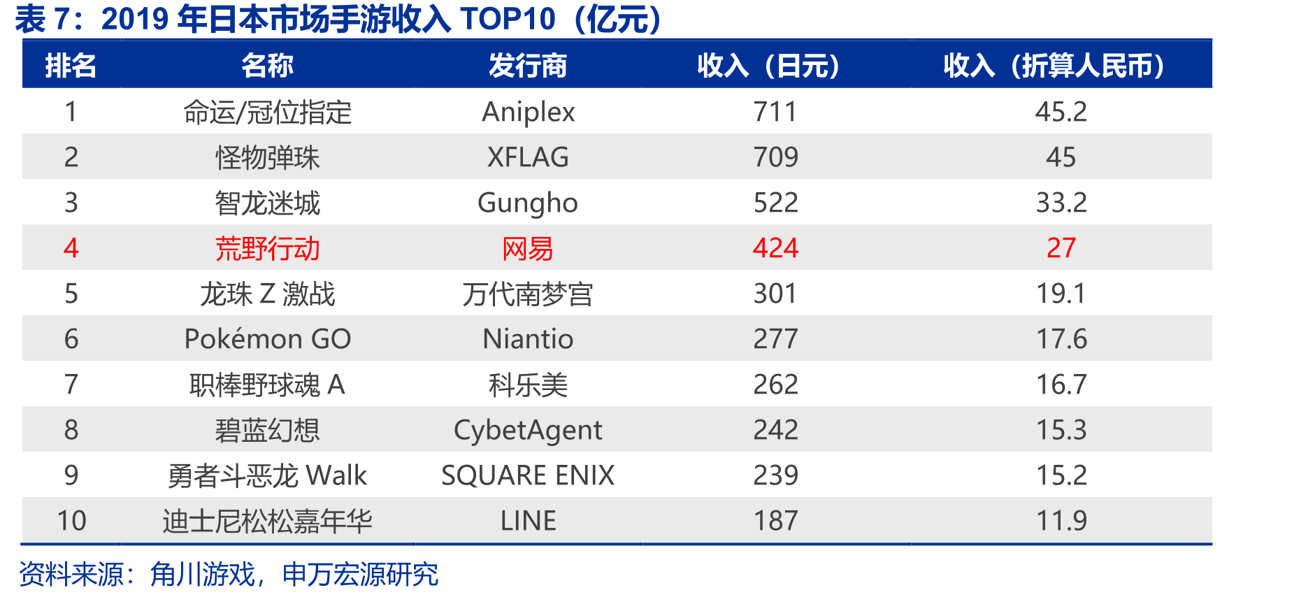 2019年日本市场手游收入TOP10（亿元）