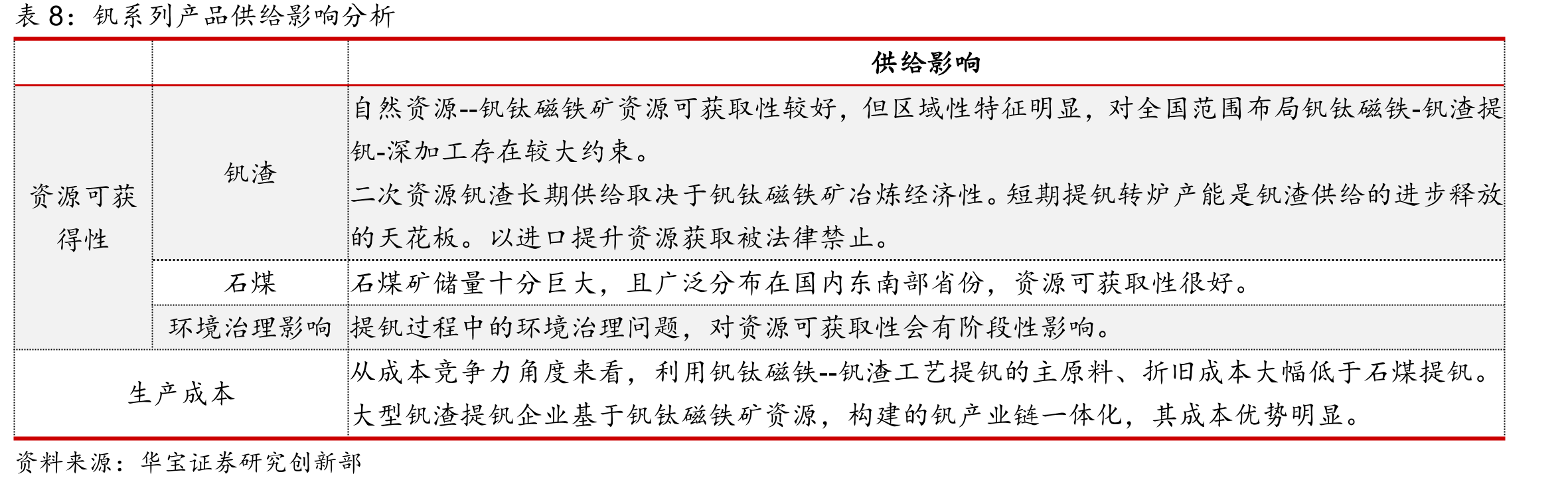 中国钒矿储量（万金属吨）_第3页