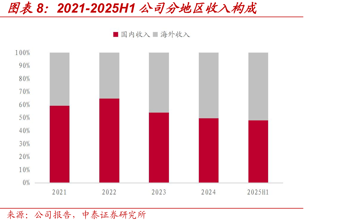 2024H1-2025H1中国SLG移动游戏头部_第4页