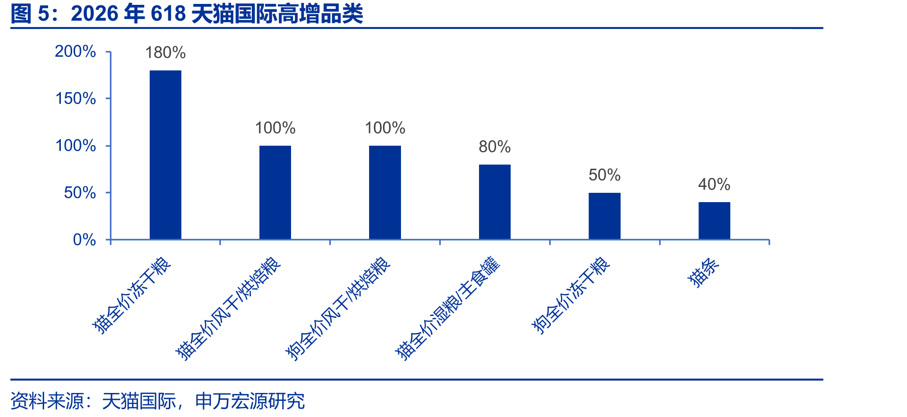 2026年618天猫国际高增品类