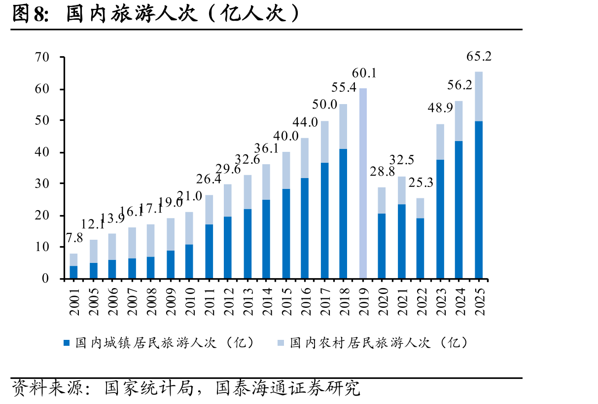 国内旅游人次（亿人次）