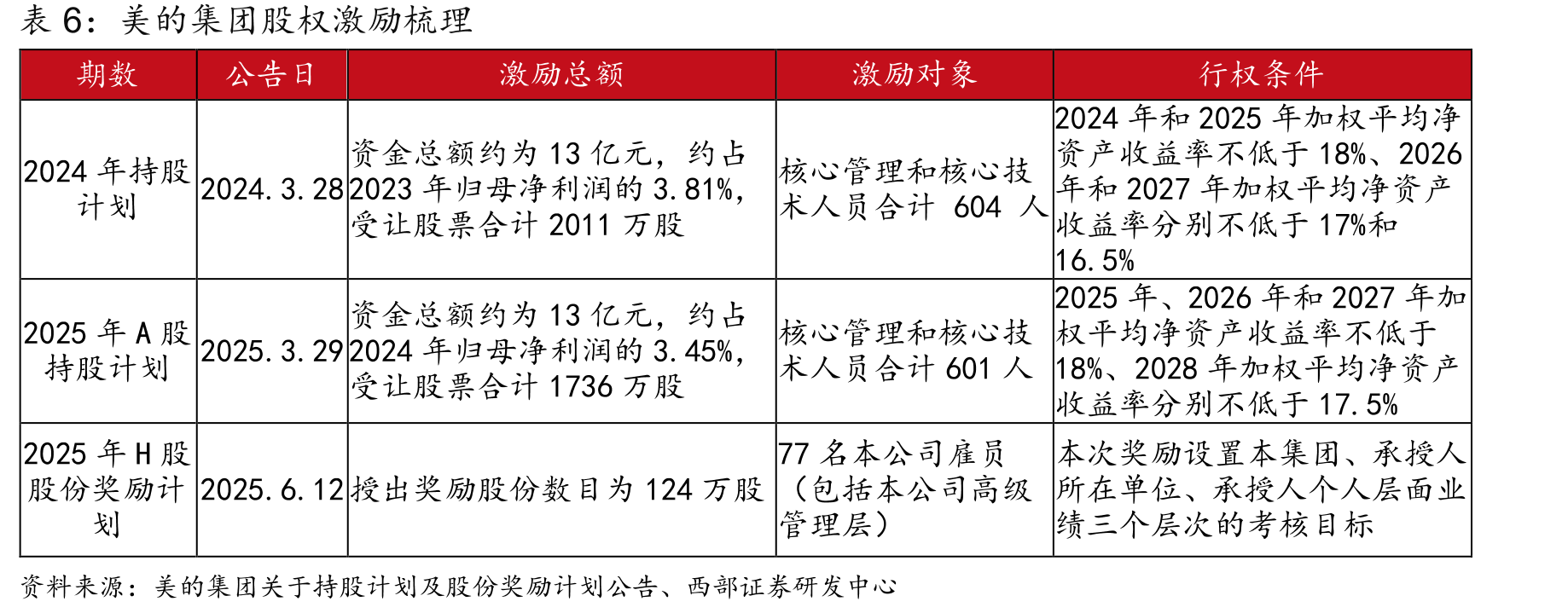 国内家电企业营业收入对比（单位：百万元）_第5页