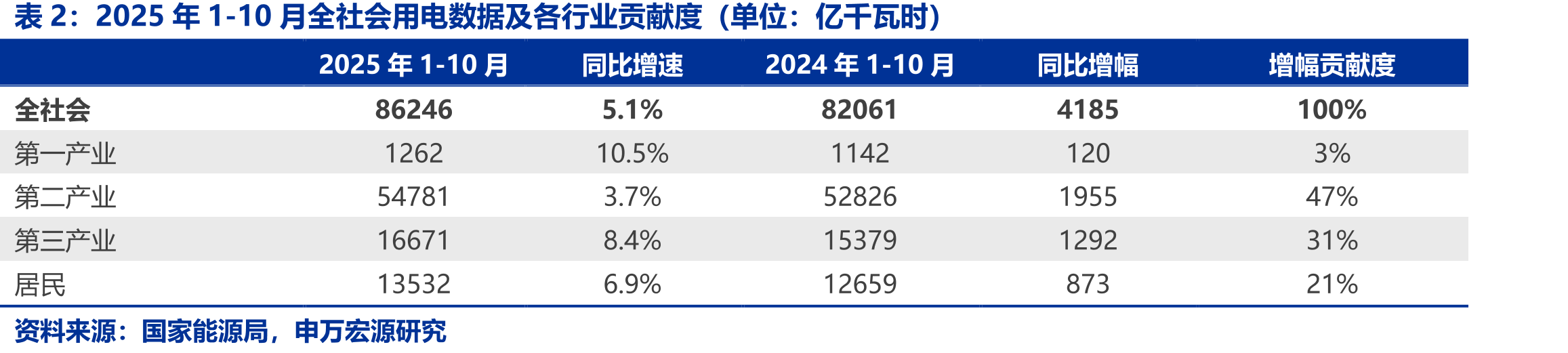 东北亚LNG现货平均到岸价格（单位：美元/百万英热）_第4页