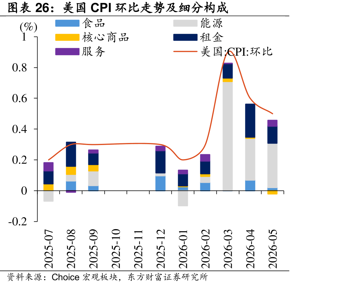 美国CPI环比势及分构成