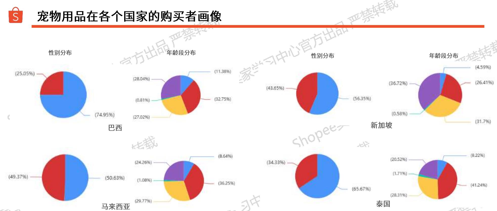宠物用品在各个国家的购买者画像
